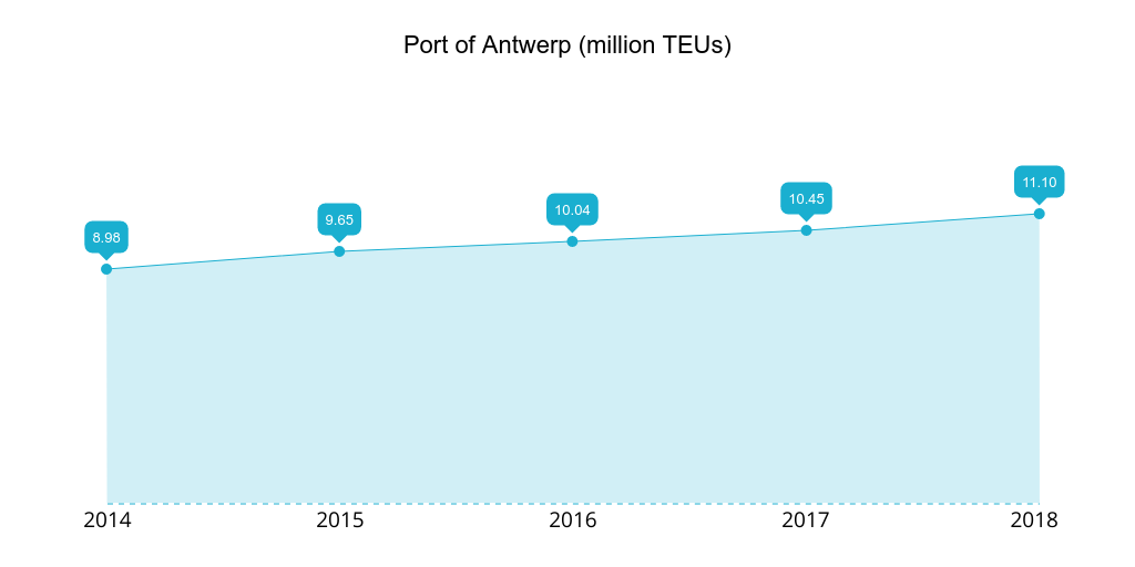 Porto di Anversa 2014-2018 TEU movimentati