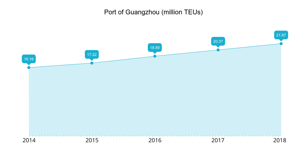 Porto di Guangzhou 2014-2018 TEU movimentati