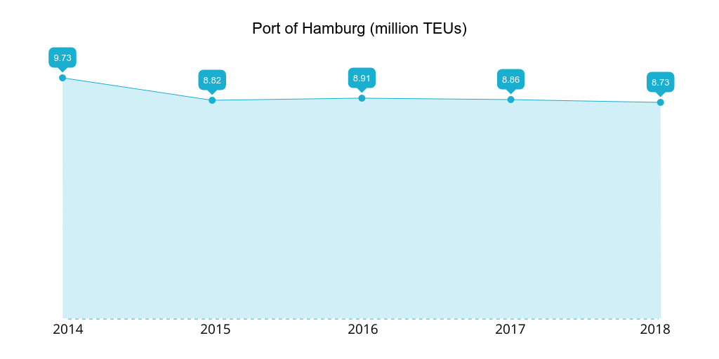 Port of Hamburg 2014-2018 TEU handled