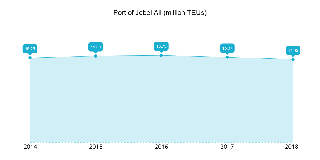 Port of Jebel Ali 2014-2018 TEU handled