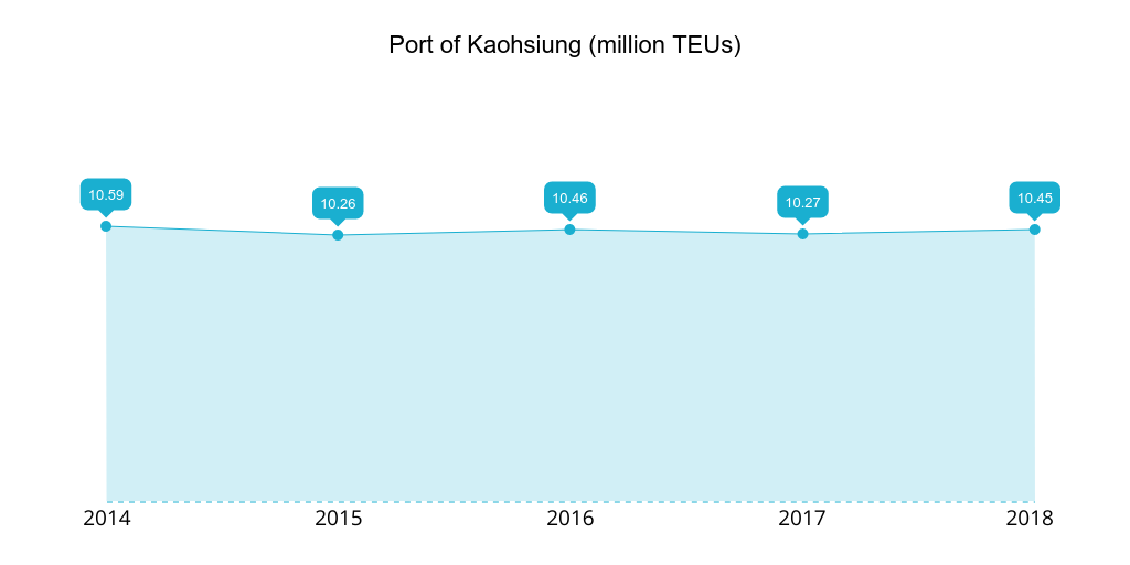 Port of Kaohsiung 2014-2018 TEUs tratados