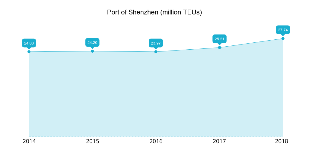 深圳港2014-2018年取扱TEU