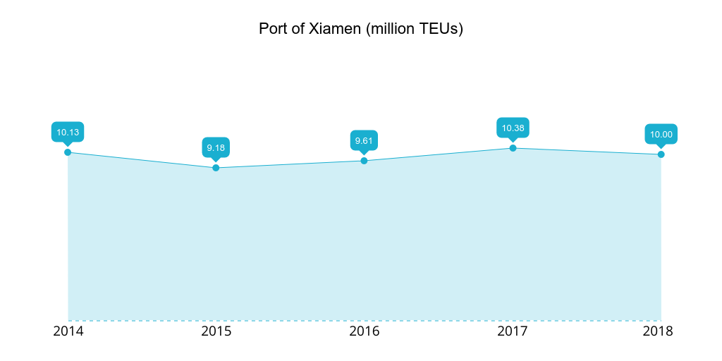 Hafen von Xiamen 2014-2018 umgeschlagene TEUs