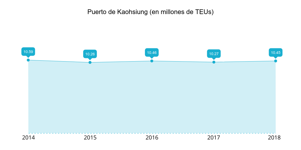 Puerto de Kaohsiung: teus gestionados 2014-2018