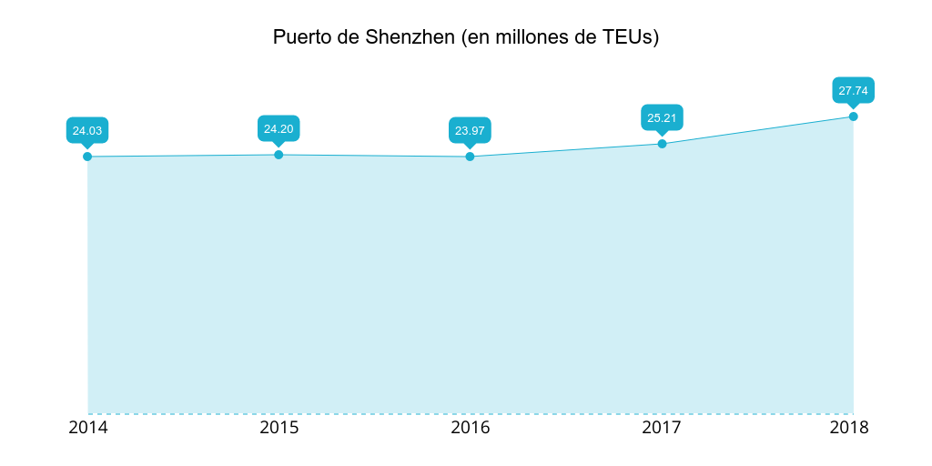 Puerto de Shenzhen: teus gestionados 2014-2018